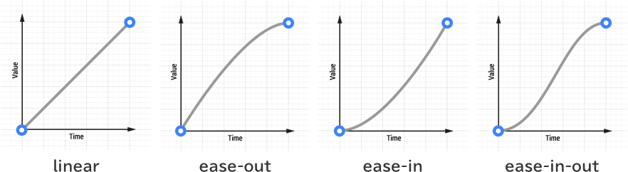 via: https://developers.google.com/web/fundamentals/design-and-ux/animations/the-basics-of-easing?hl=ja