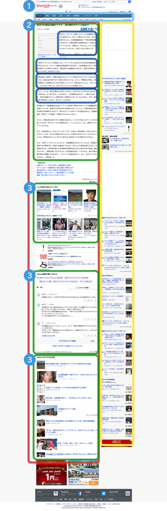 水色がnav、赤枠がarticle、緑枠がsection、黄枠はaside、青がp